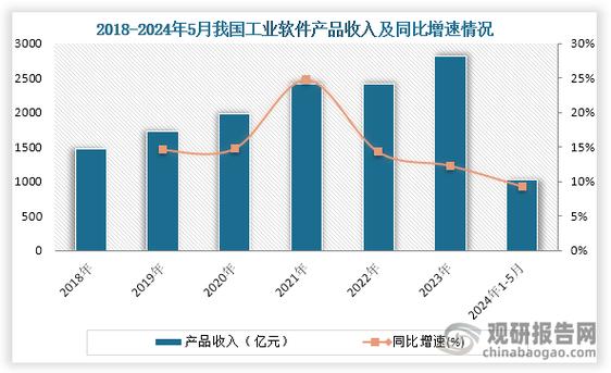 我国工业软件行业 产品收入逐年攀升，嵌入式软件主导细分市场格局